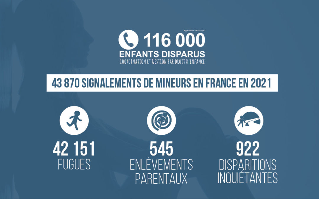 43 870 disparitions de mineurs signalées en France en 2021