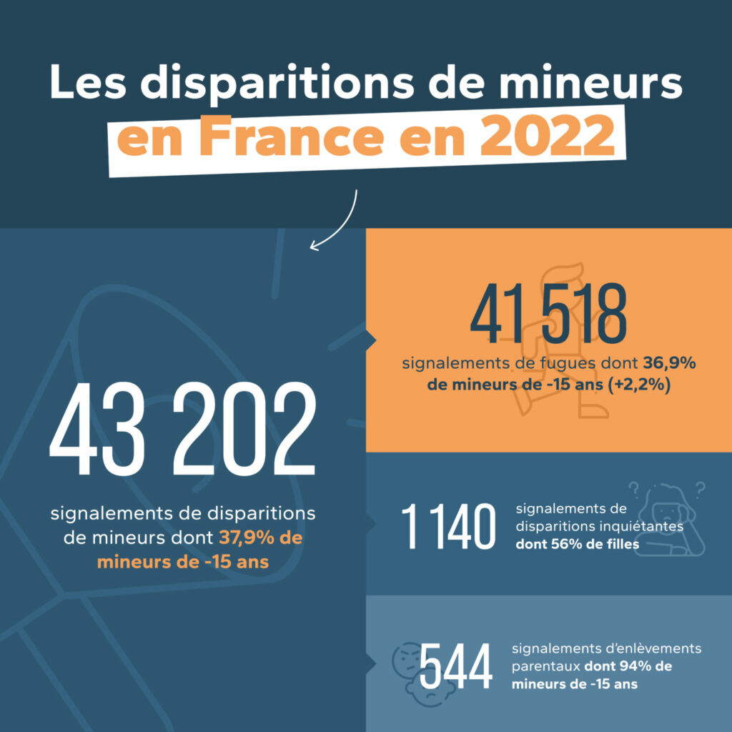 Disparitions de mineurs en France en 2022