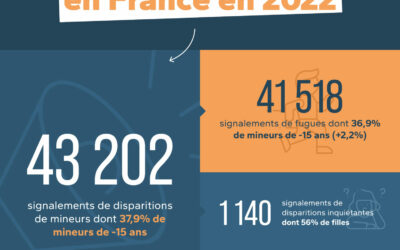 43 202 signalements de disparitions de mineurs en France : qu’en est-il réellement ?