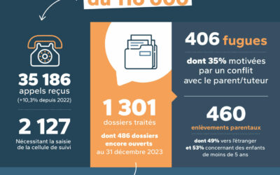 Enfants Disparus : plus de 40 000 signalements en 2023